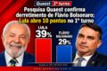 Lorenzo Pazolini vota na Faculdade de Direito de Vitória com 10 pontos de vantagem na Quaest