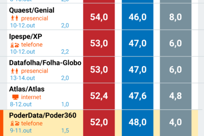 Lorenzo Pazolini vota em Vitória acompanhado da família e lideranças do Republicanos