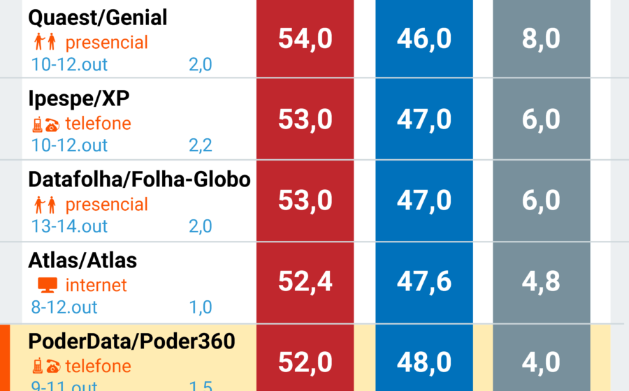 Lorenzo Pazolini vota em Vitória acompanhado da família e lideranças do Republicanos