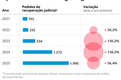 Gráfico mostra queda de 20% nos pedidos de recuperação judicial do agronegócio brasileiro no segundo trimestre