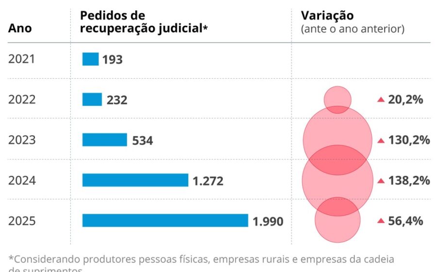 Gráfico mostra queda de 20% nos pedidos de recuperação judicial do agronegócio brasileiro no segundo trimestre