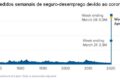 Gráfico mostra queda histórica nos pedidos de seguro-desemprego nos EUA para 194 mil em outubro de 2024