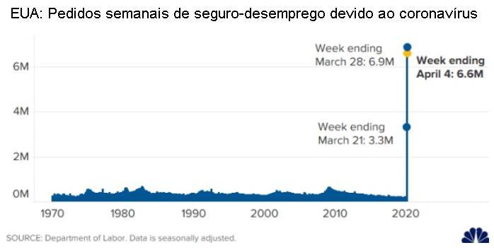 Gráfico mostra queda histórica nos pedidos de seguro-desemprego nos EUA para 194 mil em outubro de 2024