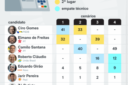 Gráfico de pesquisa eleitoral mostra empate técnico entre Bolsonaro e Lula no segundo turno