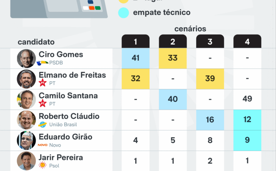 Gráfico de pesquisa eleitoral mostra empate técnico entre Bolsonaro e Lula no segundo turno