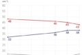 Gráfico da pesquisa Quaest mostrando Flávio Bolsonaro e Lula com setas de crescimento entre jovens e ensino superior