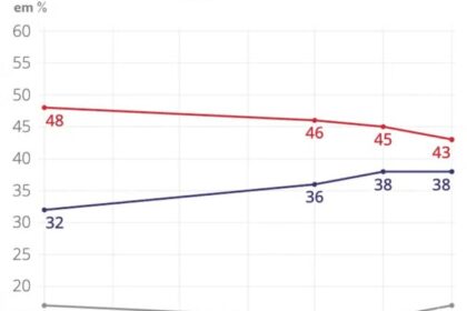 Gráfico da pesquisa Quaest mostrando Flávio Bolsonaro e Lula com setas de crescimento entre jovens e ensino superior