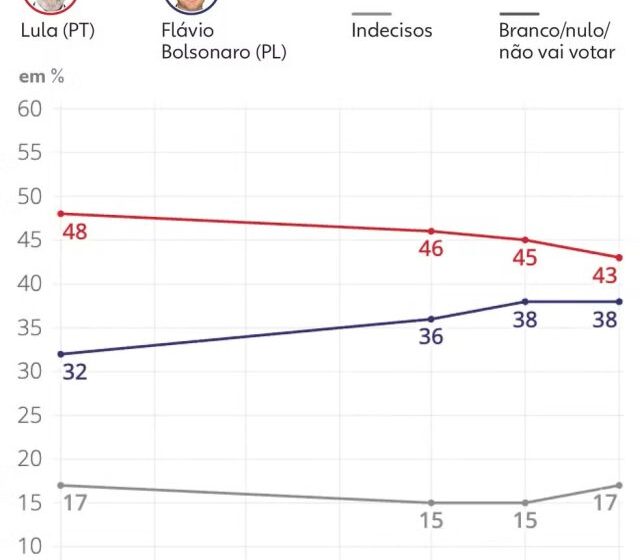 Gráfico da pesquisa Quaest mostrando Flávio Bolsonaro e Lula com setas de crescimento entre jovens e ensino superior