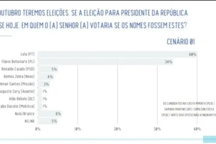 Gráfico de pesquisa eleitoral 2026 mostra empate técnico entre Flávio Bolsonaro e Lula