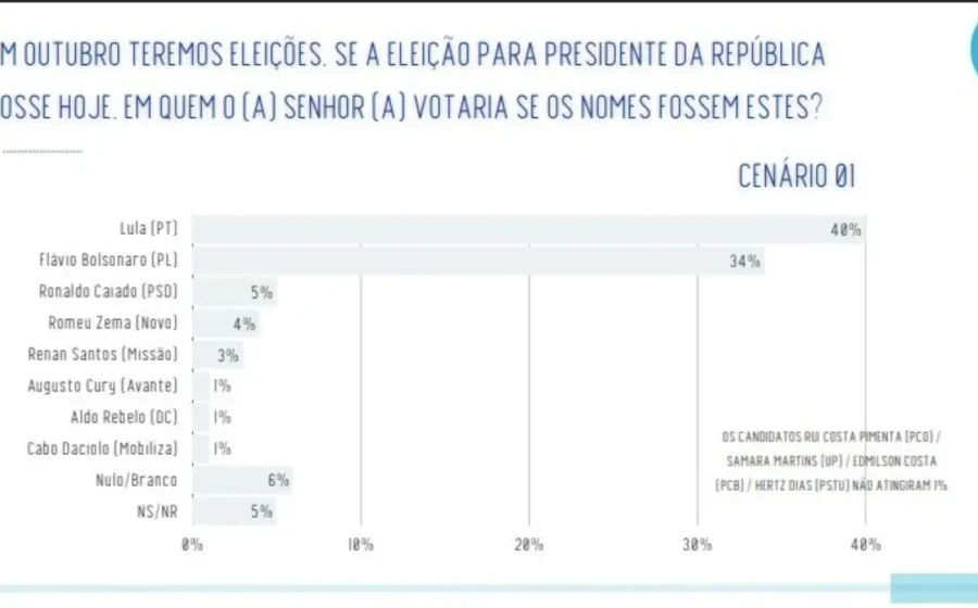 Gráfico de pesquisa eleitoral 2026 mostra empate técnico entre Flávio Bolsonaro e Lula