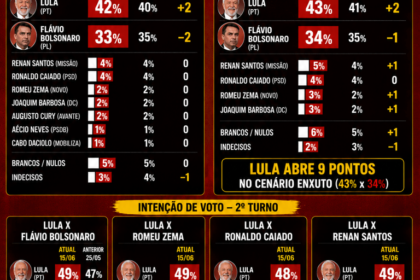 Gráfico mostra Flávio Bolsonaro 51,1% e Lula 45,7% em pesquisa Atlas/Bloomberg 2026