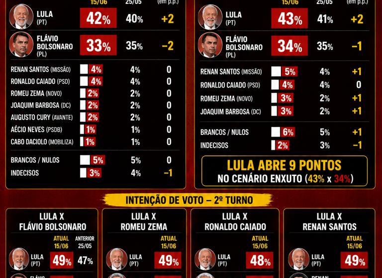 Gráfico mostra Flávio Bolsonaro 51,1% e Lula 45,7% em pesquisa Atlas/Bloomberg 2026