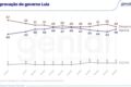 Gráfico de barras mostra desaprovação a Lula em 49% e aprovação em 46%, empate técnico segundo pesquisa PoderData