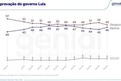 Gráfico de barras mostra desaprovação a Lula em 49% e aprovação em 46%, empate técnico segundo pesquisa PoderData