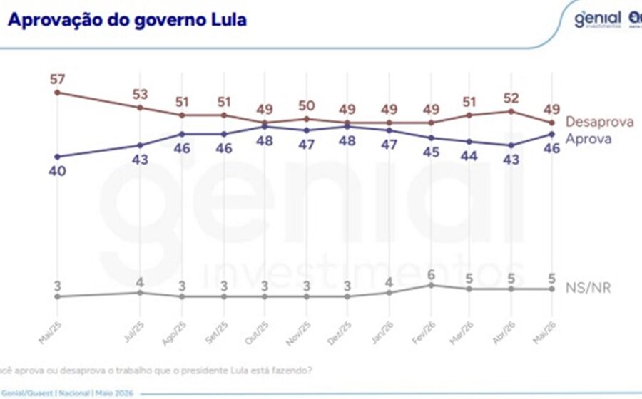 Gráfico de barras mostra desaprovação a Lula em 49% e aprovação em 46%, empate técnico segundo pesquisa PoderData