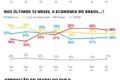 Gráfico Datafolha mostra aprovação de Lula em alta com diferença de 3 pontos entre ruim/péssimo e ótimo/bom
