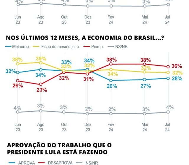 Gráfico Datafolha mostra aprovação de Lula em alta com diferença de 3 pontos entre ruim/péssimo e ótimo/bom