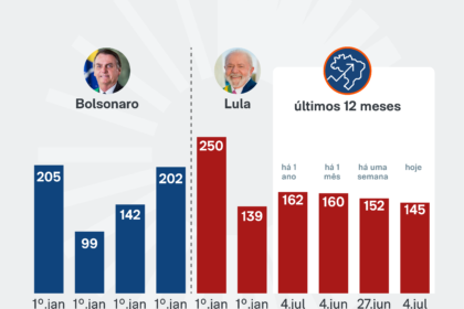 Gráfico de pesquisas eleitorais Datafolha e Quaest com indicadores de volatilidade do mercado financeiro brasileiro