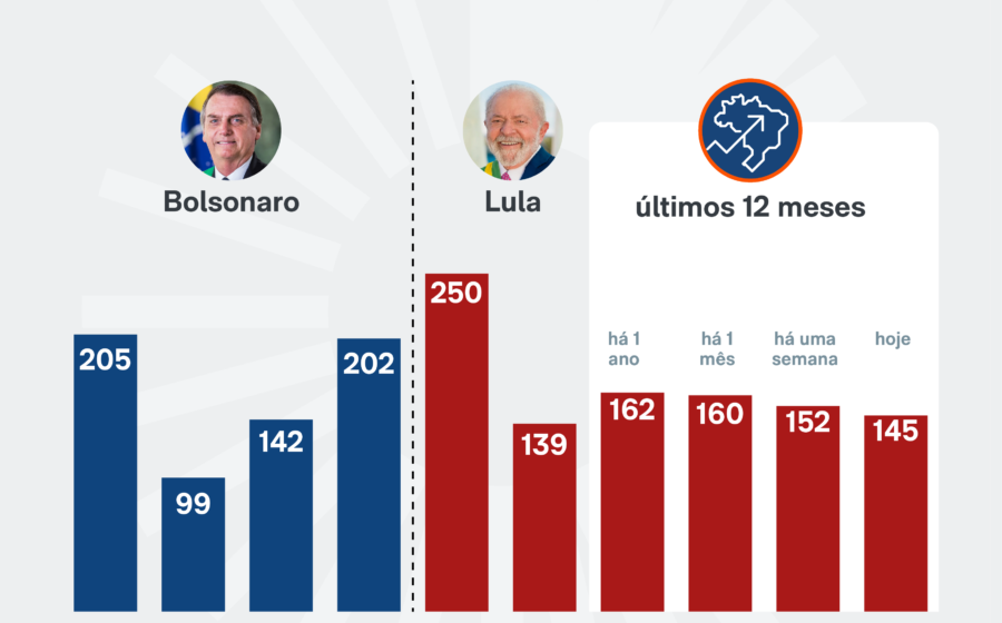 Gráfico de pesquisas eleitorais Datafolha e Quaest com indicadores de volatilidade do mercado financeiro brasileiro