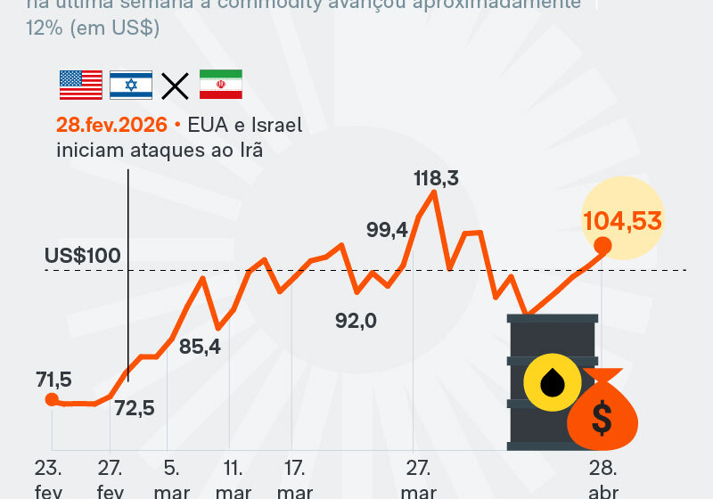 Barris de petróleo empilhados com gráfico de alta de preços acima de US$ 100 impactando diesel no Brasil