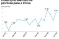 Navio petroleiro carregando petróleo brasileiro em porto para exportação à China