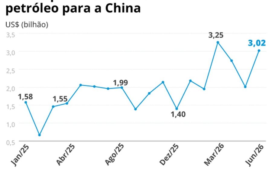 Navio petroleiro carregando petróleo brasileiro em porto para exportação à China