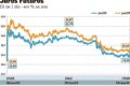 Gráfico comparando título prefixado 12,5% ao ano versus CDI 13,65% com curva de juros futuros