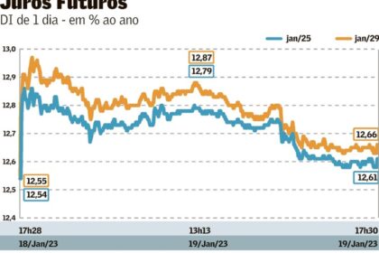Gráfico comparando título prefixado 12,5% ao ano versus CDI 13,65% com curva de juros futuros