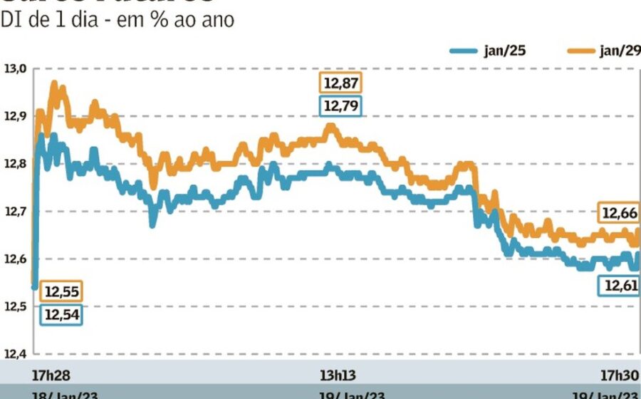 Gráfico comparando título prefixado 12,5% ao ano versus CDI 13,65% com curva de juros futuros