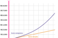 Gráfico comparando rendimento de taxa prefixada 12,5% vs CDI 13,65% em 5 anos