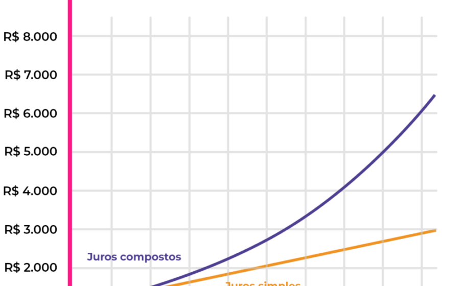 Gráfico comparando rendimento de taxa prefixada 12,5% vs CDI 13,65% em 5 anos