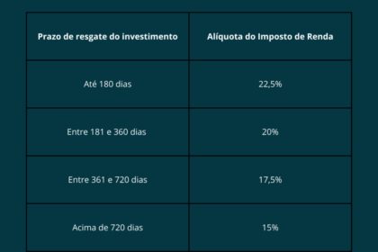 Gráfico comparando investimento prefixado 12,5% ao ano vs CDI 13,65% em 5 anos