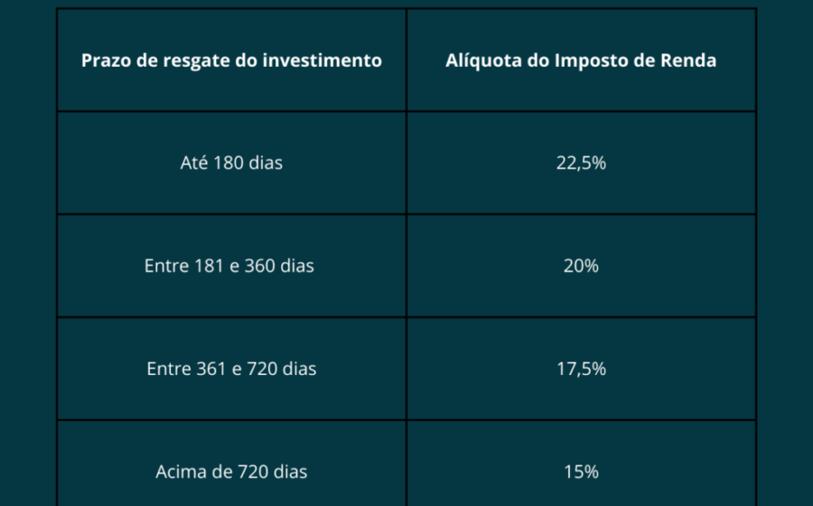 Gráfico comparando investimento prefixado 12,5% ao ano vs CDI 13,65% em 5 anos