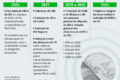 Empresário brasileiro analisa gráficos de carga tributária com expressão preocupada, representando 54% das empresas que priorizam reforma fiscal
