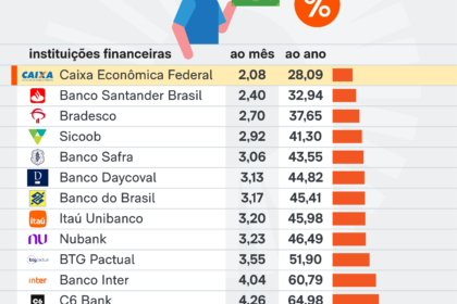 Gráfico comparando taxas de juros Brasil vs EUA com símbolos de moedas e setas indicando risco cambial