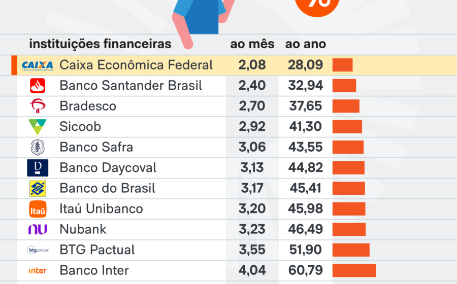 Gráfico comparando taxas de juros Brasil vs EUA com símbolos de moedas e setas indicando risco cambial