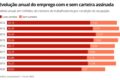 Gráfico mostra divisão de brasileiros entre CLT e negócio próprio por voto