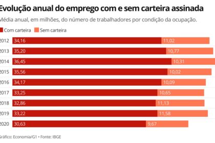 Gráfico mostra divisão de brasileiros entre CLT e negócio próprio por voto