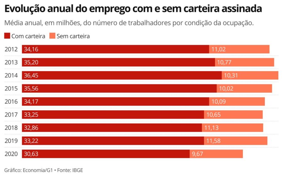 Gráfico mostra divisão de brasileiros entre CLT e negócio próprio por voto