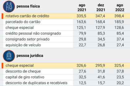 Gráfico mostra setas de crédito subindo e juros explodindo, com laranjas representando analogia econômica