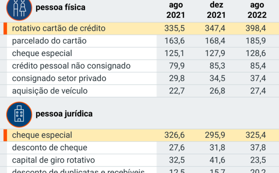 Gráfico mostra setas de crédito subindo e juros explodindo, com laranjas representando analogia econômica
