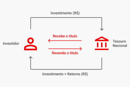 Carteira de investimentos diversificada resistindo a calotes e superando Tesouro Direto