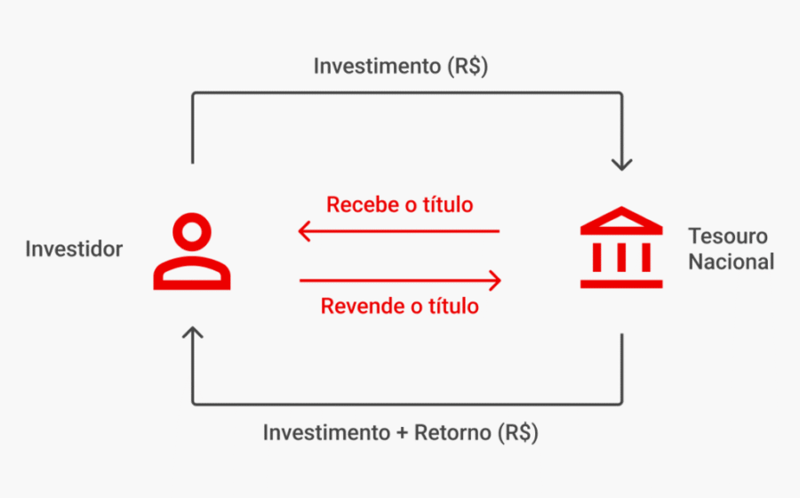Carteira de investimentos diversificada resistindo a calotes e superando Tesouro Direto
