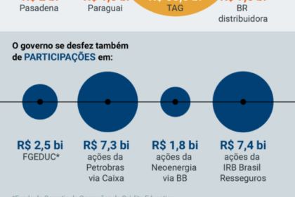 Balança com símbolos de privatização e estatais fortes, bandeira do Brasil e calendário 2026, representando escolha econômica nas eleições