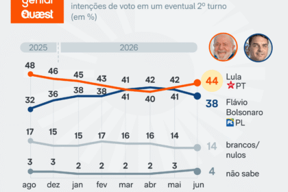 Gráfico mostra empate técnico: Flávio Bolsonaro 46% e Lula 44% nas intenções de voto 2026