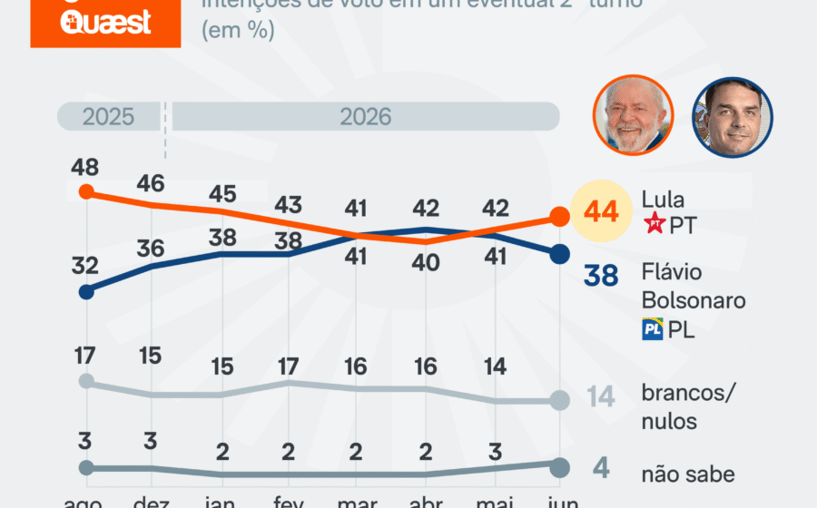 Gráfico mostra empate técnico: Flávio Bolsonaro 46% e Lula 44% nas intenções de voto 2026