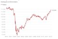 Gráfico do Ibovespa em queda acentuada com investidor pessoa física comprando ações