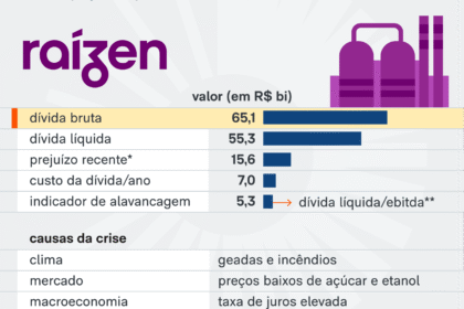 Logotipo da Raízen sobre fundo de gráficos financeiros e usina de cana-de-açúcar