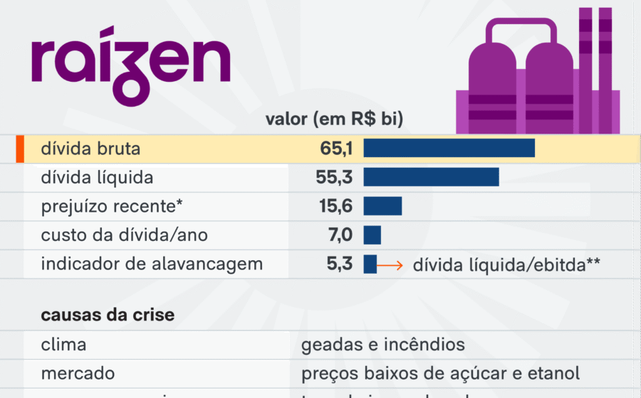 Logotipo da Raízen sobre fundo de gráficos financeiros e usina de cana-de-açúcar