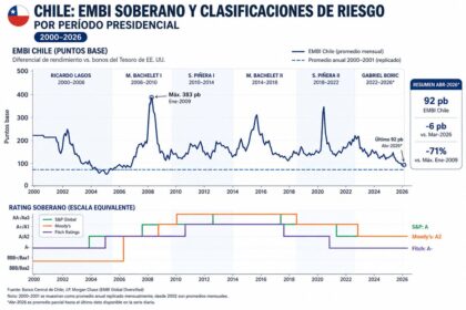 Gráfico mostra recessão técnica no Chile: PIB cai 0,3% e desemprego sobe a 9,6% em 2026